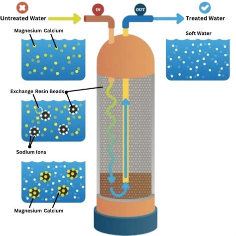 ion exchange water purifier|Ion Exchange In Water Treatment .